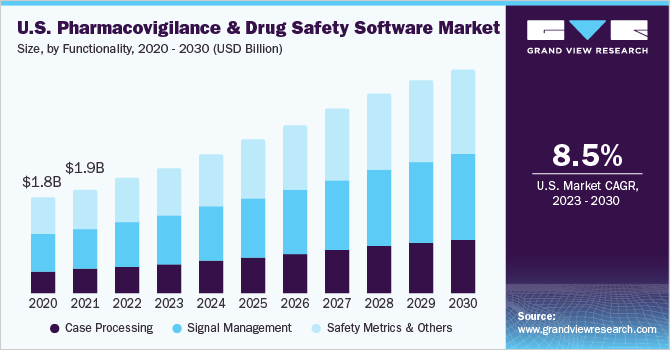 2020 - 2030年美国药物警戒和药物安全软件市场规模，按功能分列(10亿美元)