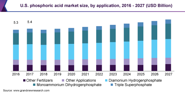 美国磷酸市场规模