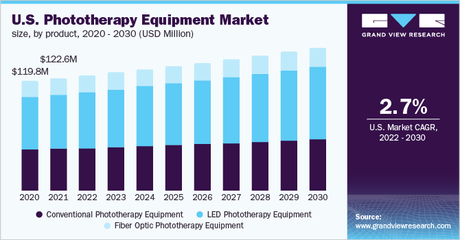 2020 - 2030年美国光治疗设备市场规模，按产品分列(百万美元)
