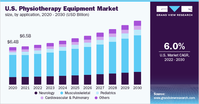 2020 - 2030年美国理疗设备市场规模(按应用计算)