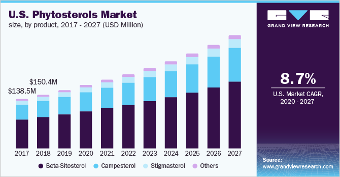 美国植物甾醇市场规模