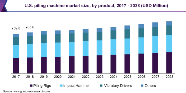 2017 - 2028年美国桩机市场规模(百万美元)