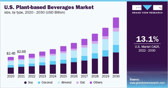 2020 - 2030年美国植物性饮料市场规模(10亿美元)