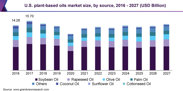 2016 - 2027年美国植物基油市场规模，各来源(10亿美元)