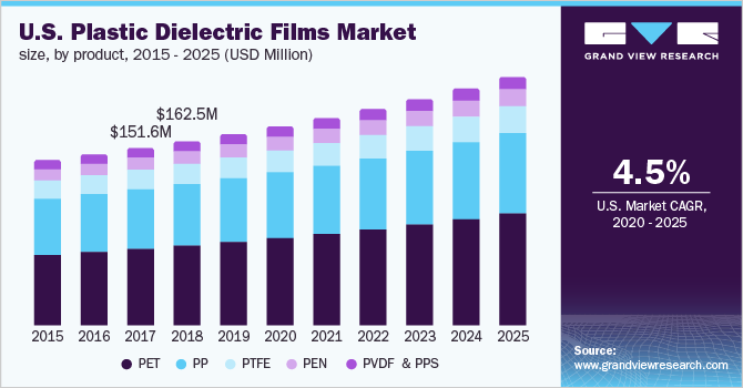 美国塑料电介质薄膜市场