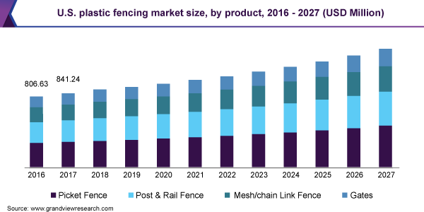 美国塑料围栏市场规模