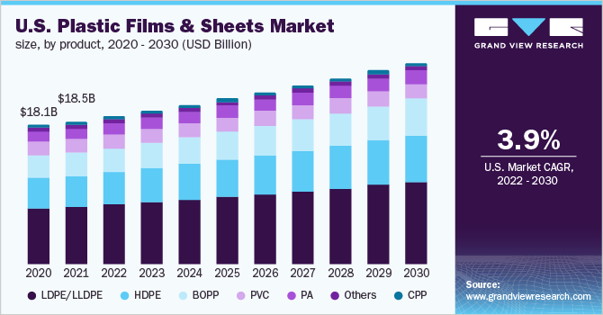 美国塑料薄膜和薄膜市场规模，各产品，2020 - 2030年(十亿美元)