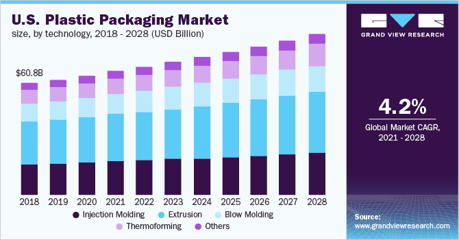 美国塑料包装市场规模，各技术，2017 - 2028年(10亿美元)