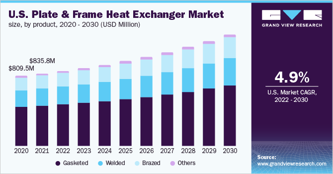 美国板式和框架式换热器市场规模，按产品分列，2020 - 2030(百万美元)