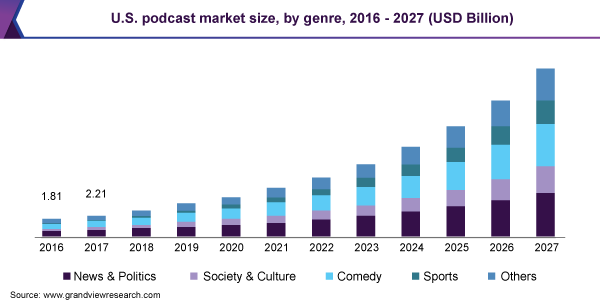 美国播客市场规模