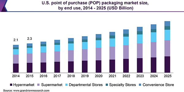 美国购买点(流行)包装市场规模