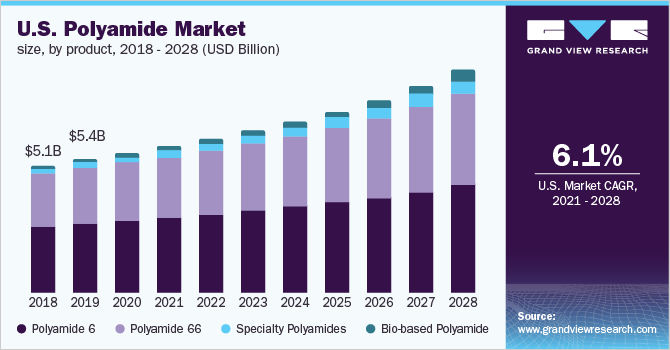 美国聚酰胺市场规模，各产品，2018 - 2028年(十亿美元)