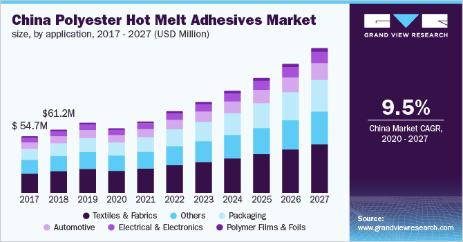 2017 - 2027年中国聚酯热熔胶市场规模(万美元)