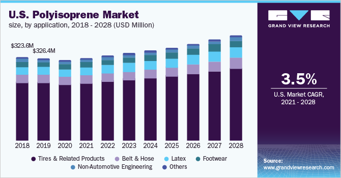 美国聚异戊二烯市场规模，各应用，2018 - 2028年(百万美元)