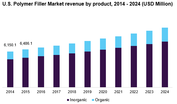 美国聚合物填料市场
