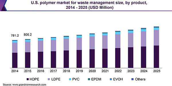 美国聚合物废物管理市场