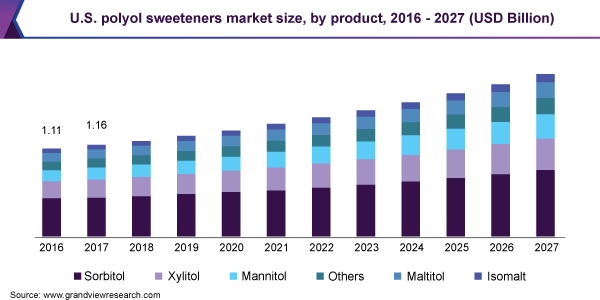 美国多元醇甜味剂市场规模