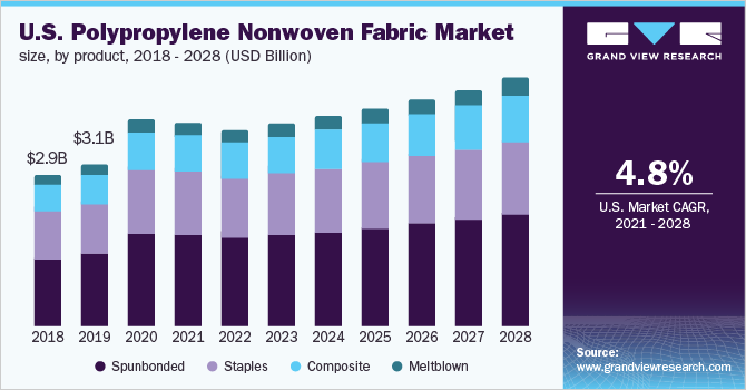 美国聚丙烯非织造布市场规模，各产品，2017 - 2028年(10亿美元)