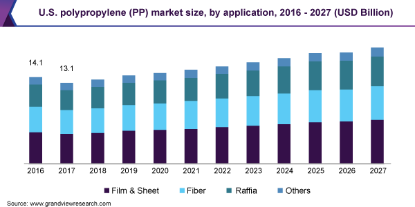 美国聚丙烯(PP)市场规模