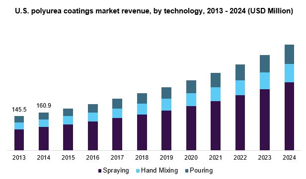 美国聚脲涂料市场