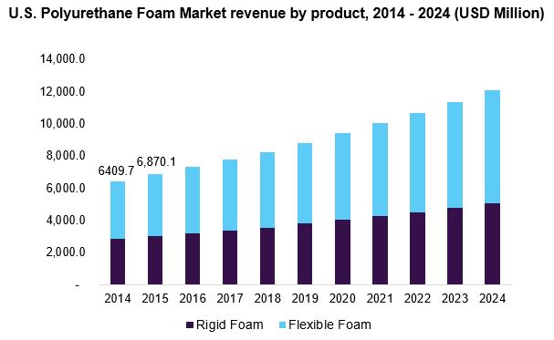 美国聚氨酯泡沫市场