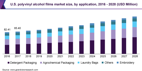美国聚乙烯醇薄膜市场规模，申请，2016  -  2028（百万美元）