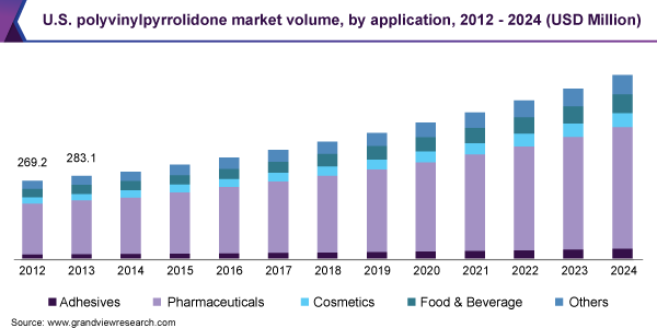 美国聚乙烯吡咯烷酮市场