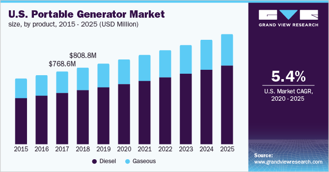 美国便携式发电机市场