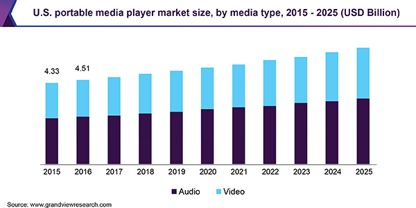 美国便携式媒体播放市场