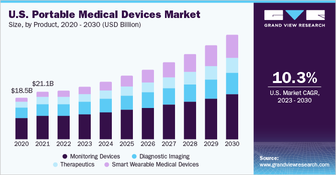 美国便携式医疗器械市场
