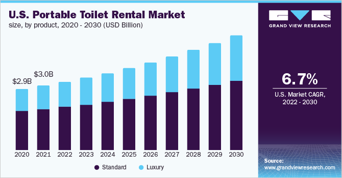 美国移动厕所租赁市场规模，各产品，2020 - 2030年(十亿美元)