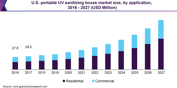 美国便携式UV消毒盒市场尺寸