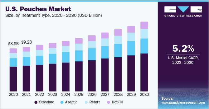 美国袋装市场规模，按处理类型，2018 - 2028年(十亿美元)