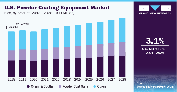 美国粉末涂料设备市场规模，各产品，2018 - 2028年(百万美元)