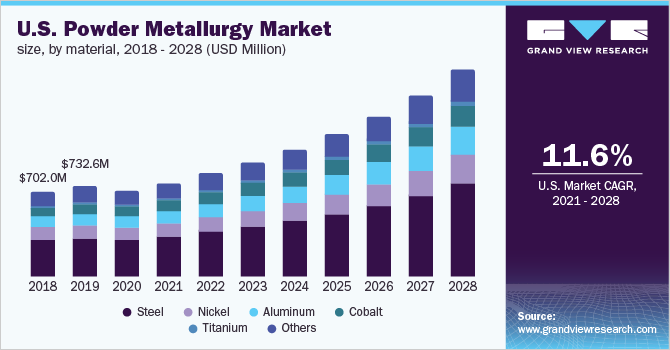美国粉末冶金市场规模，各材料，2018 - 2028(百万美元)