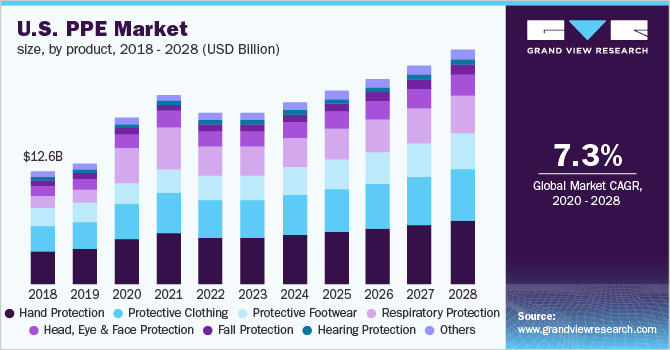 美国个人防护用品市场规模，各产品，2017 - 2028年(十亿美元)