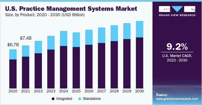 美国实践管理系统市场规模，各产品，2020 - 2030年(十亿美元)