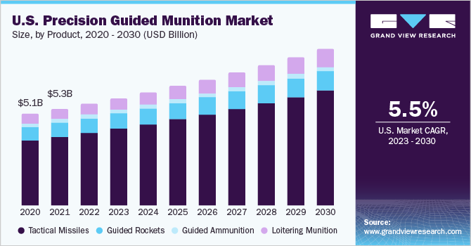 美国精确制导弹药市场规模，各产品，2020 - 2030年(十亿美元)