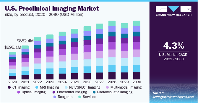 美国临床前成像市场规模，各产品，2020 - 2030年(百万美元)