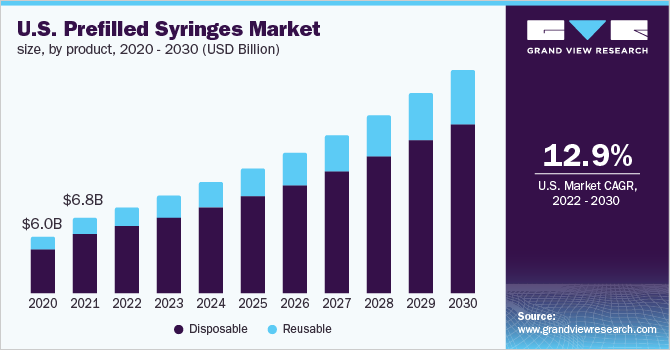 美国预充注射器市场规模，各产品，2020 - 2030年(十亿美元)