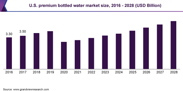 美国优质瓶装水市场规模，2016  -  2028（十亿美元）