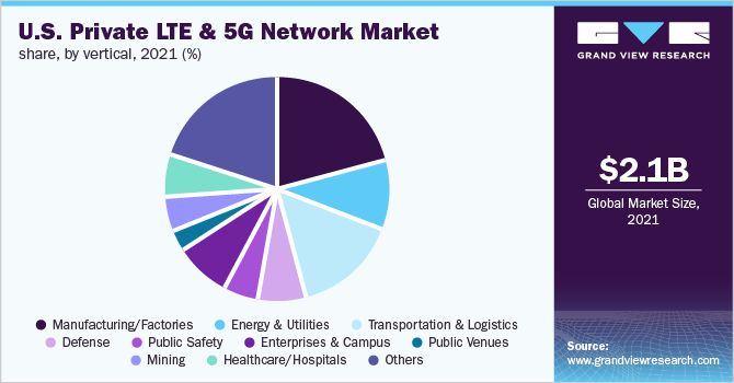 美国民间LTE和5 g网络市场份额,byvertical 2021 (%)