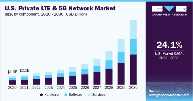 美国民间LTE & 5 g网络市场规模,通过组件,2020 - 2030(百万美元)