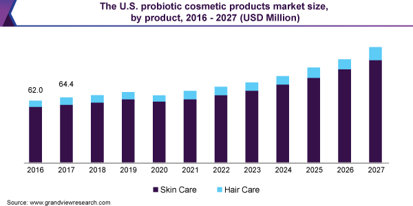 美国益生菌化妆品市场规模，由产品，2016  -  2027（百万美元）