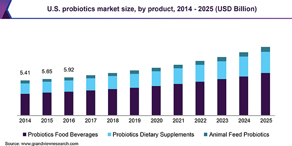 美国益生菌市场