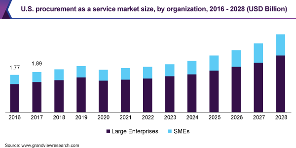 美国采购作为服务市场规模，由组织，2016  -  2028（十亿美元）