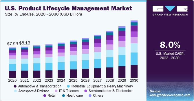 美国产品生命周期管理市场规模，各软件，2020 - 2030年