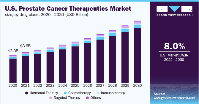 2020 - 2030年美国前列腺癌治疗药物的市场规模(10亿美元)