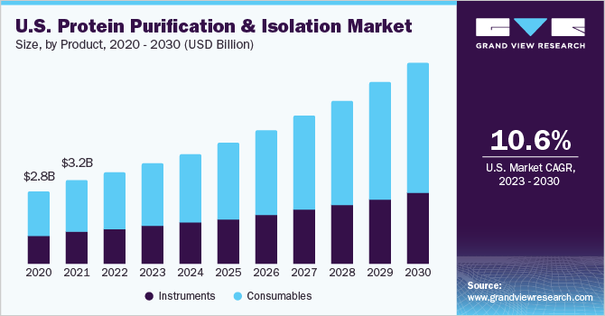 2020 - 2030年美国蛋白质纯化和分离市场规模(10亿美元)