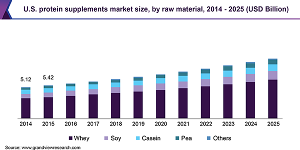美国蛋白质补充剂市场